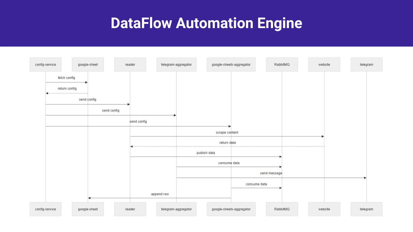 DataFlow Automation Engine project screenshot