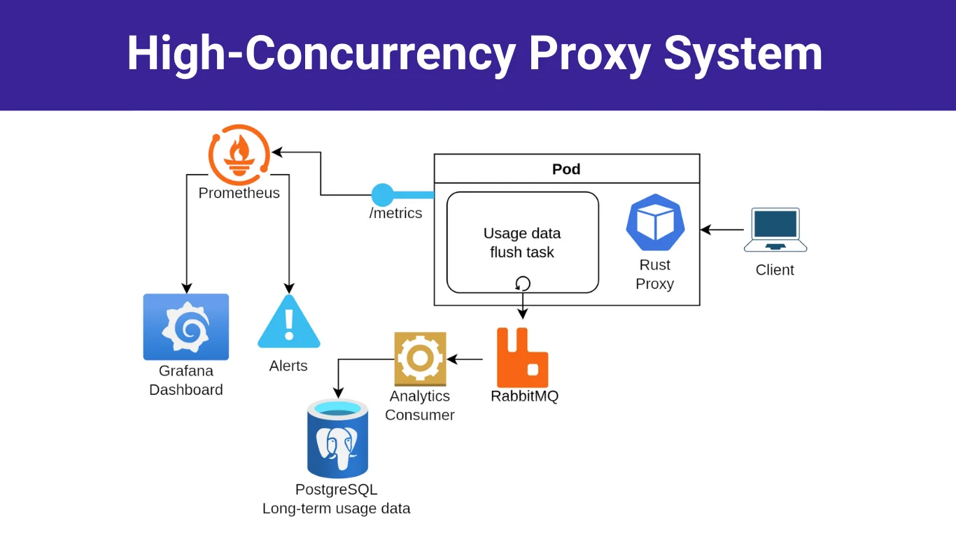 High-Concurrency Proxy System project screenshot