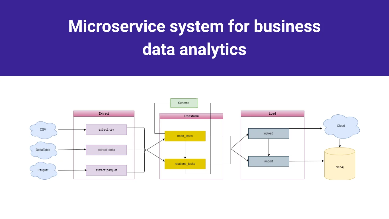 Microservice system for business data analytics project screenshot